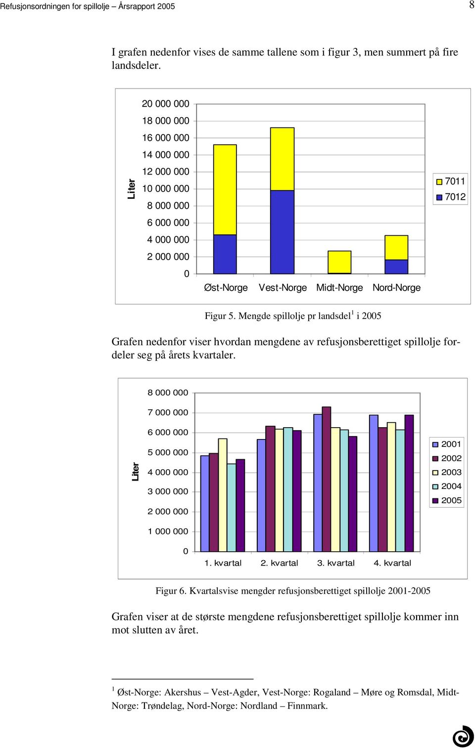 refusjonsberettiget spillolje fordeler seg på årets kvartaler 8 000 000 7 000 000 Liter 6 000 000 5 000 000 4 000 000 3 000 000 2 000 000 1 000 000 2001 2002 2003 2004 2005 0 1 kvartal 2 kvartal 3