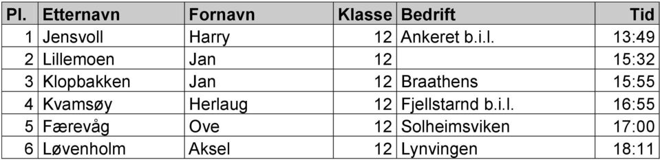 13:49 2 Lillemoen Jan 12 15:32 3 Klopbakken Jan 12