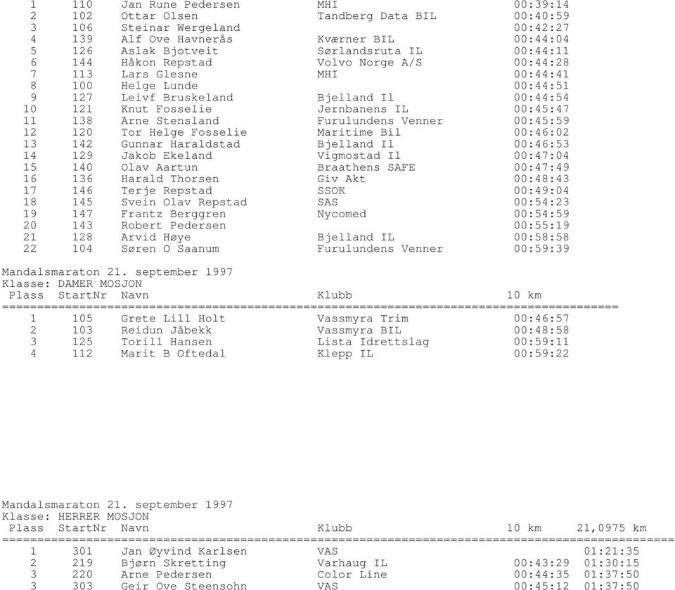 11 138 Arne Stensland Furulundens Venner 00:45:59 12 120 Tor Helge Fosselie Maritime Bil 00:46:02 13 142 Gunnar Haraldstad Bjelland Il 00:46:53 14 129 Jakob Ekeland Vigmostad Il 00:47:04 15 140 Olav