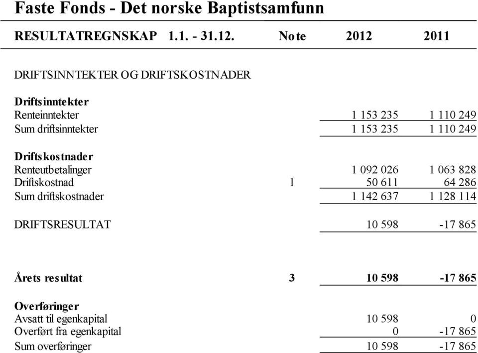 driftsinntekter 1 153 235 1 110 249 Driftskostnader Renteutbetalinger 1 092 026 1 063 828 Driftskostnad 1 50 611 64