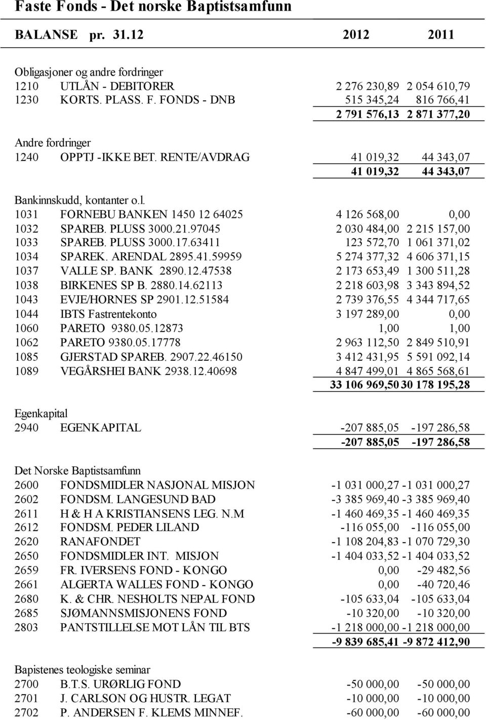 1031 FORNEBU BANKEN 1450 12 64025 4 126 568,00 0,00 1032 SPAREB. PLUSS 3000.21.97045 2 030 484,00 2 215 157,00 1033 SPAREB. PLUSS 3000.17.63411 123 572,70 1 061 371,02 1034 SPAREK. ARENDAL 2895.41.59959 5 274 377,32 4 606 371,15 1037 VALLE SP.