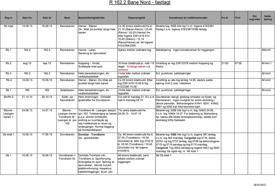 o.m. togene 419/2387/2388 lørdag. Gjøres mellom ordinære tog.. Ingen konsekvenser for. 40km/h Rb 2 aug.13 sep.13 Rørosbanen Koppang - Alvdal. Svillebytte med spot Rb 3 162.2 162.