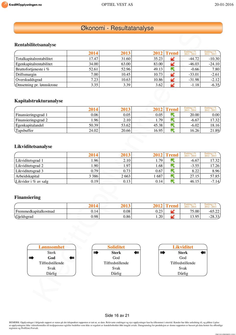 18-6.35 Kapitalstrukturanalyse Endring i % Endring i % 2014 2013 2012 Trend 2013-2014 2012-2013 Finansieringsgrad 1 0.06 0.05 0.05 20.00 0.00 Finansieringsgrad 2 1.96 2.10 1.79-6.67 17.