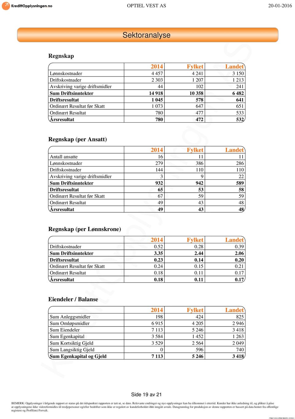 Lønnskostnader 279 386 286 Driftskostnader 144 110 110 Avskriving varige driftsmidler 3 9 22 Sum Driftsinntekter 932 942 589 Driftsresultat 65 53 58 Ordinært Resultat før Skatt 67 59 59 Ordinært