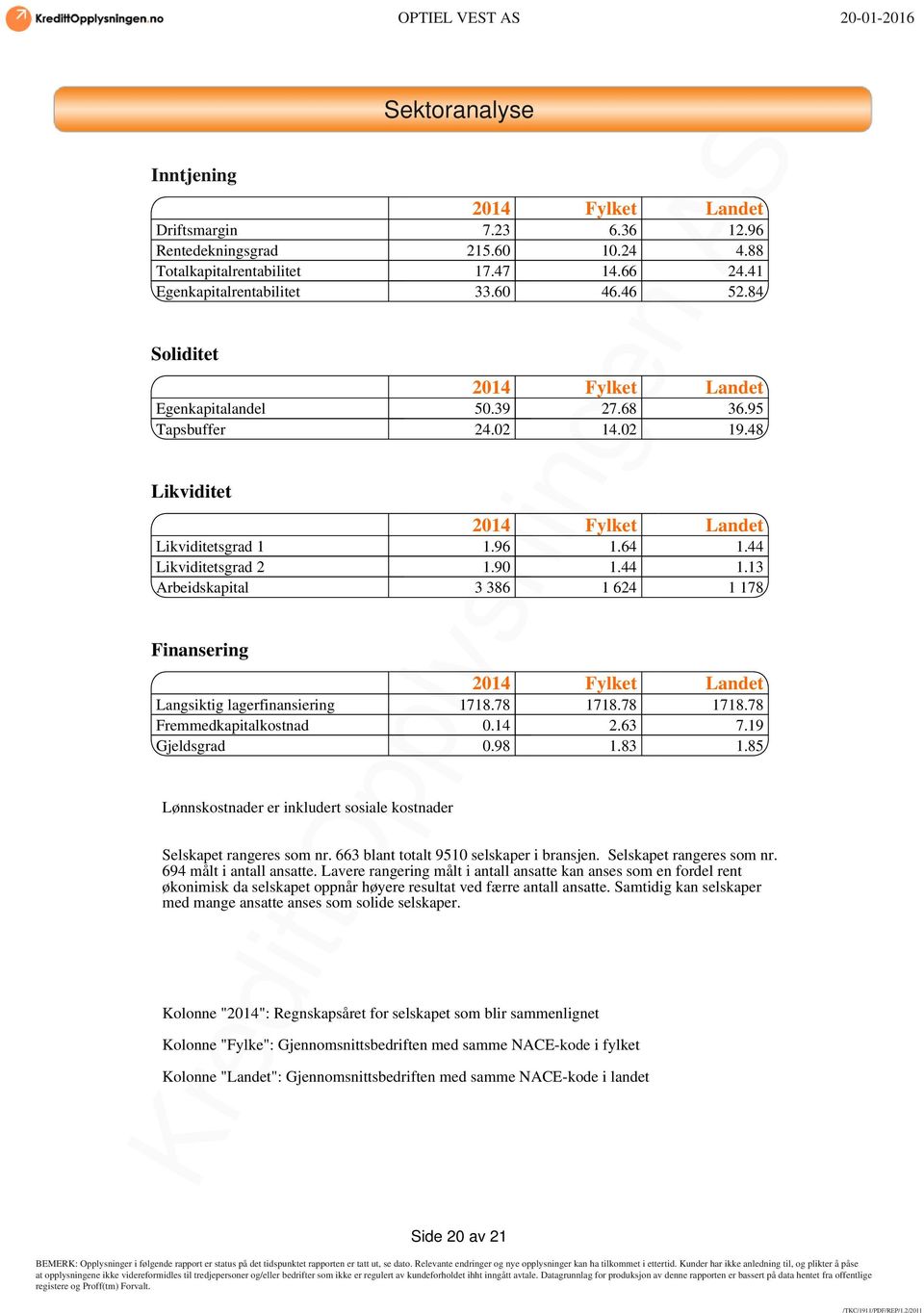 13 Arbeidskapital 3 386 1 624 1 178 Finansering 2014 Fylket Landet Langsiktig lagerfinansiering 1718.78 1718.78 1718.78 Fremmedkapitalkostnad 0.14 2.63 7.19 Gjeldsgrad 0.98 1.83 1.