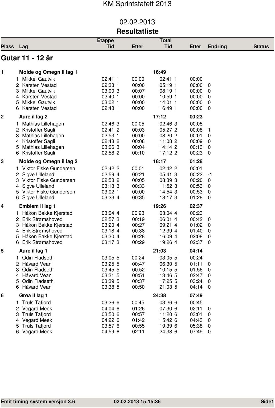 år 2.2.23 Molde og Omegn il lag 6:49 Mikkel Gautvik 2:4 : 2:4 : 2 Karsten Vestad 2:38 : 5:9 : 3 Mikkel Gautvik 3: 3 :7 8:9 : 4 Karsten Vestad 2:4 : :59 : 5 Mikkel Gautvik 3:2 : 4: : 6 Karsten Vestad