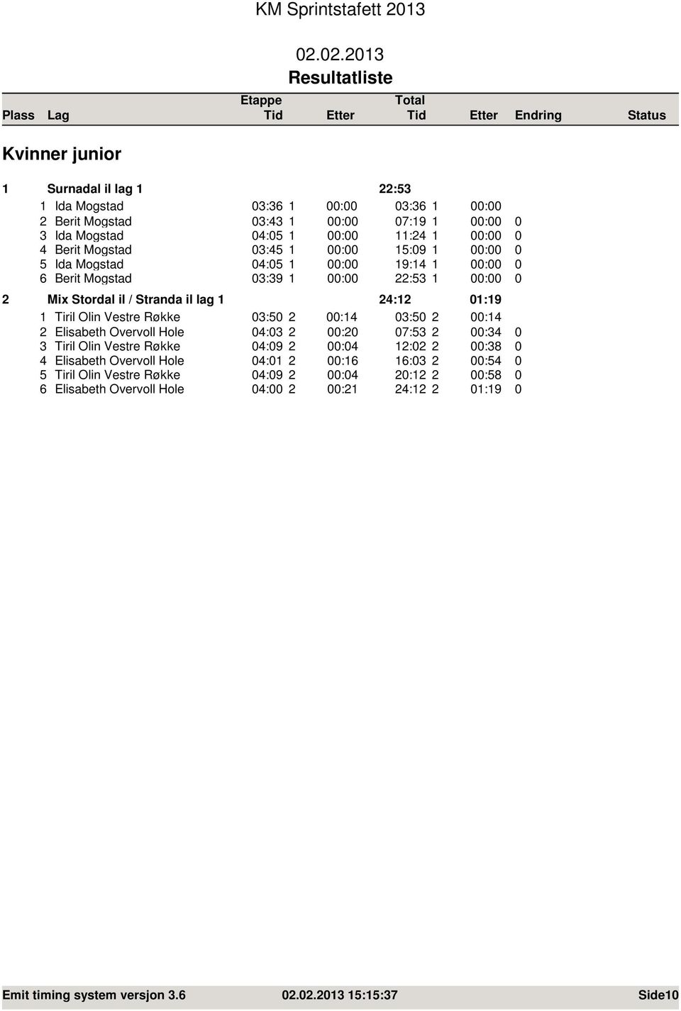 2.23 Kvinner junior Surnadal il lag 22:53 Ida Mogstad 3:36 : 3:36 : 2 Berit Mogstad 3:43 : 7:9 : 3 Ida Mogstad 4:5 : :24 : 4 Berit Mogstad