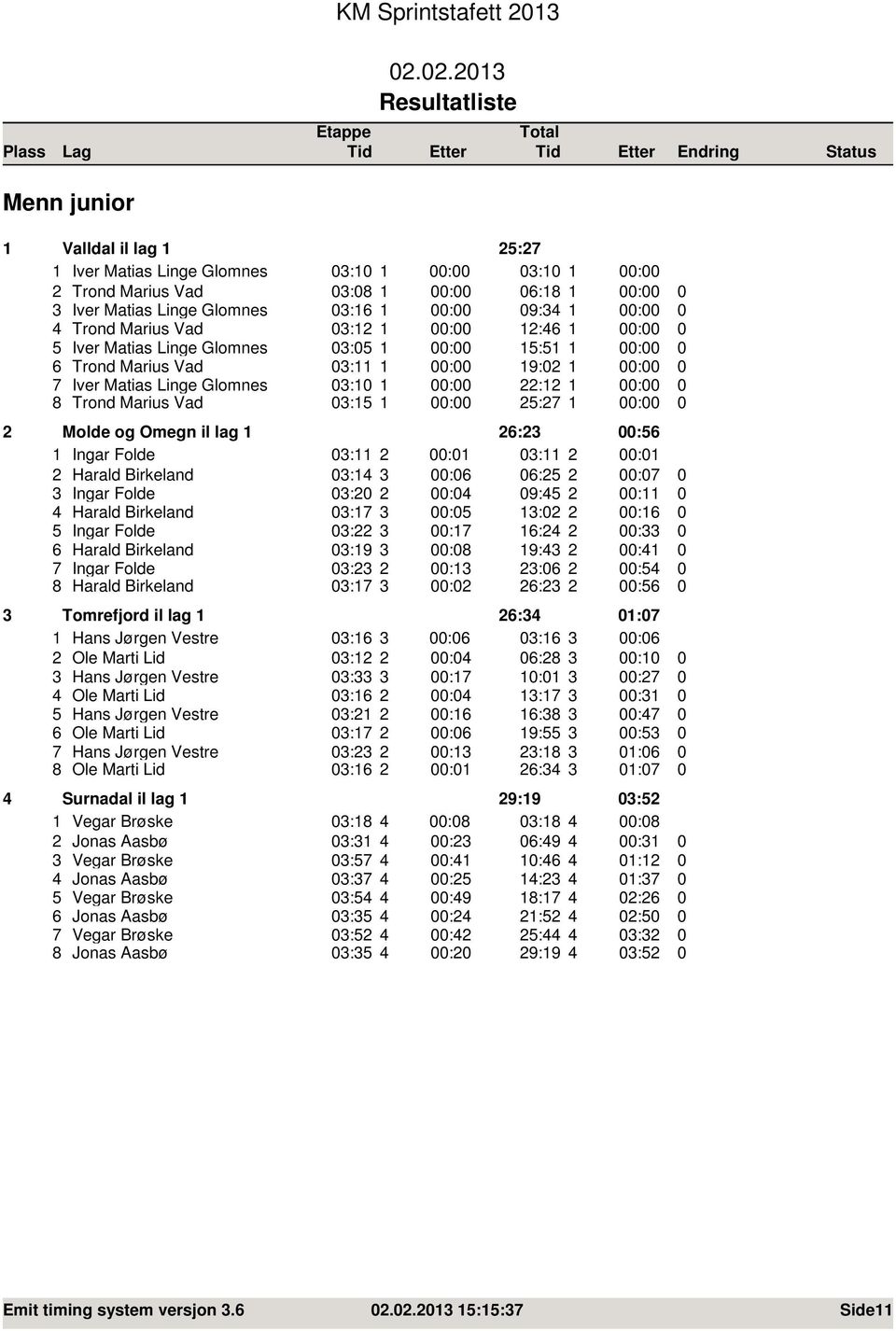 2.23 Menn junior Valldal il lag 25:27 Iver Matias Linge Glomnes 3: : 3: : 2 Trond Marius Vad 3:8 : 6:8 : 3 Iver Matias Linge Glomnes 3:6 : 9:34 : 4 Trond Marius Vad 3:2 : 2:46 : 5 Iver Matias Linge