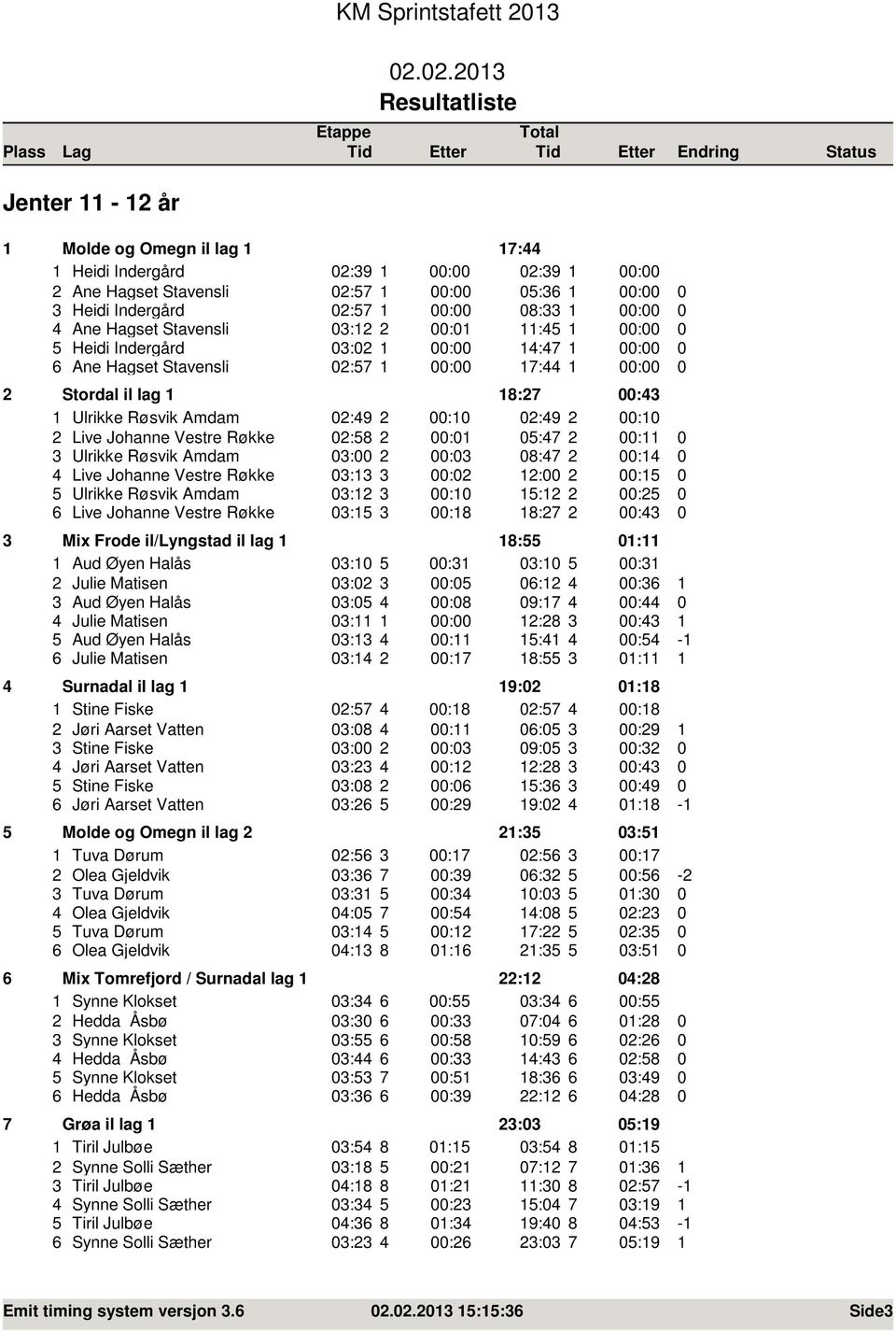 2.23 Jenter - 2 år Molde og Omegn il lag 7:44 Heidi Indergård 2:39 : 2:39 : 2 Ane Hagset Stavensli 2:57 : 5:36 : 3 Heidi Indergård 2:57 : 8:33 : 4 Ane Hagset Stavensli 3:2 2 : :45 : 5 Heidi Indergård