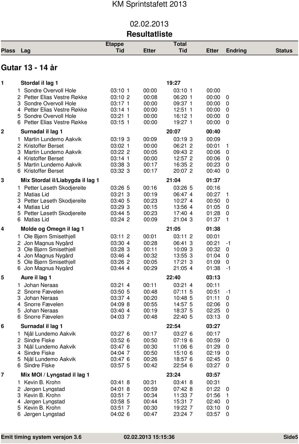 2.23 Gutar 3-4 år Stordal il lag 9:27 Sondre Overvoll Hole 3: : 3: : 2 Petter Elias Vestre Røkke 3: 2 :8 6:2 : 3 Sondre Overvoll Hole 3:7 : 9:37 : 4 Petter Elias Vestre Røkke 3:4 : 2:5 : 5 Sondre