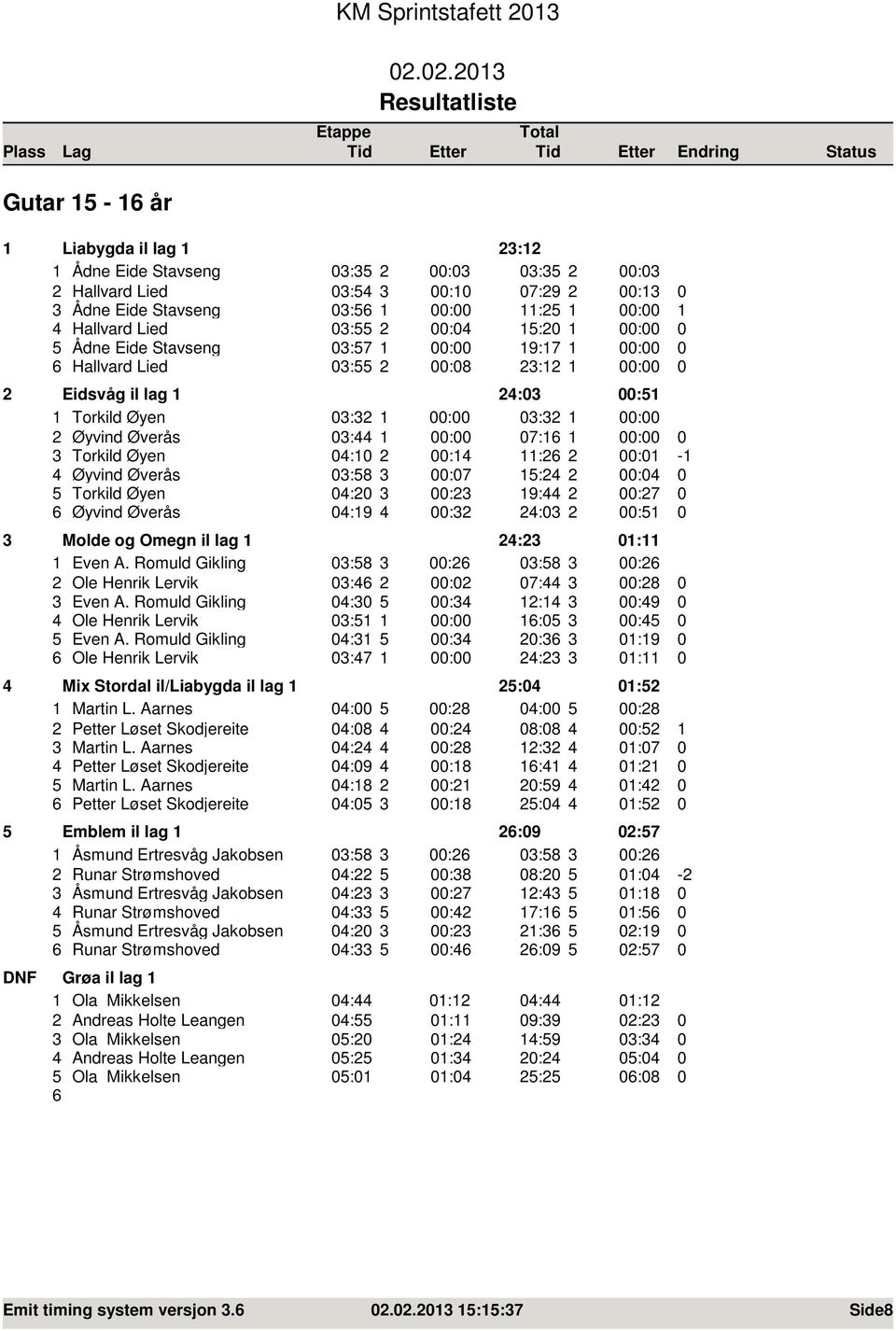 2.23 Gutar 5-6 år Liabygda il lag 23:2 Ådne Eide Stavseng 3:35 2 :3 3:35 2 2 Hallvard Lied 3:54 3 : 7:29 2 3 Ådne Eide Stavseng 3:56 : :25 4 Hallvard Lied 3:55 2 :4 5:2 5 Ådne Eide Stavseng 3:57 :