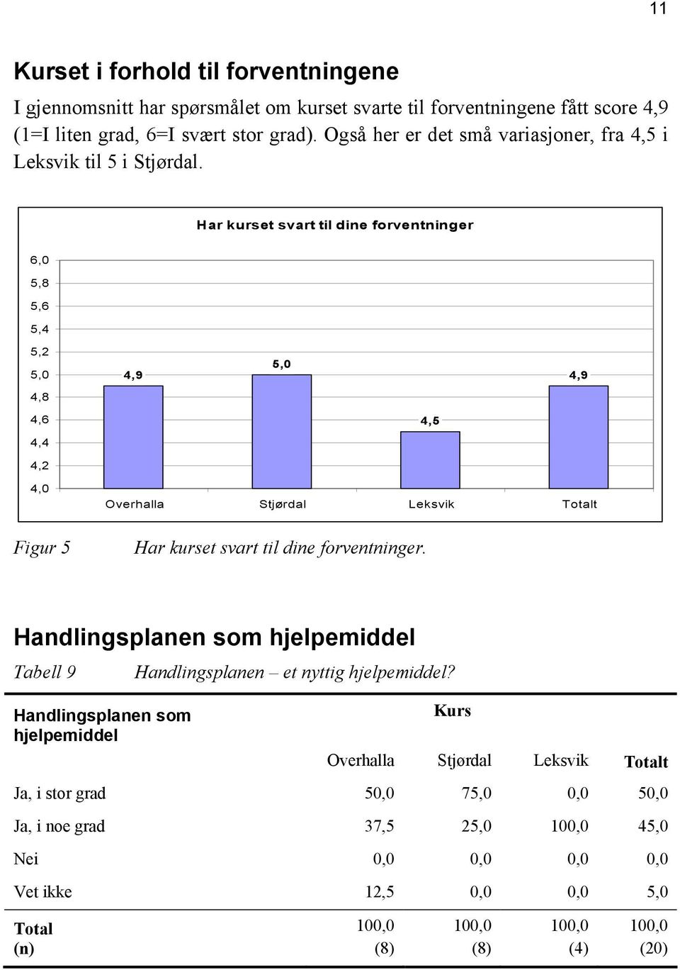 Har kurset svart til dine forventninger 6,0 5,8 5,6 5,4 5,2 5,0 4,9 5,0 4,9 4,8 4,6 4,4 4,5 4,2 4,0 Overhalla Stjørdal Leksvik t Figur 5 Har kurset svart til dine