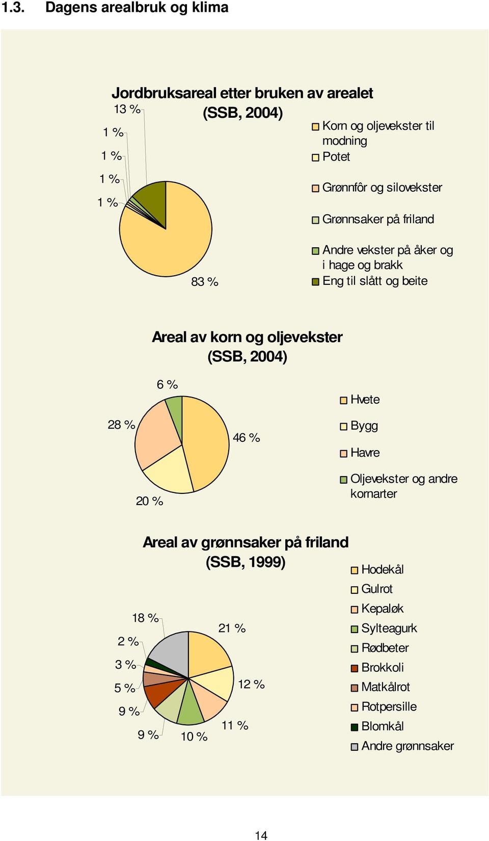 oljevekster (SSB, 2004) 6 % Hvete 28 % 46 % Bygg Havre 20 % Oljevekster og andre kornarter 2 % 3 % 5 % 9 % Areal av grønnsaker på friland