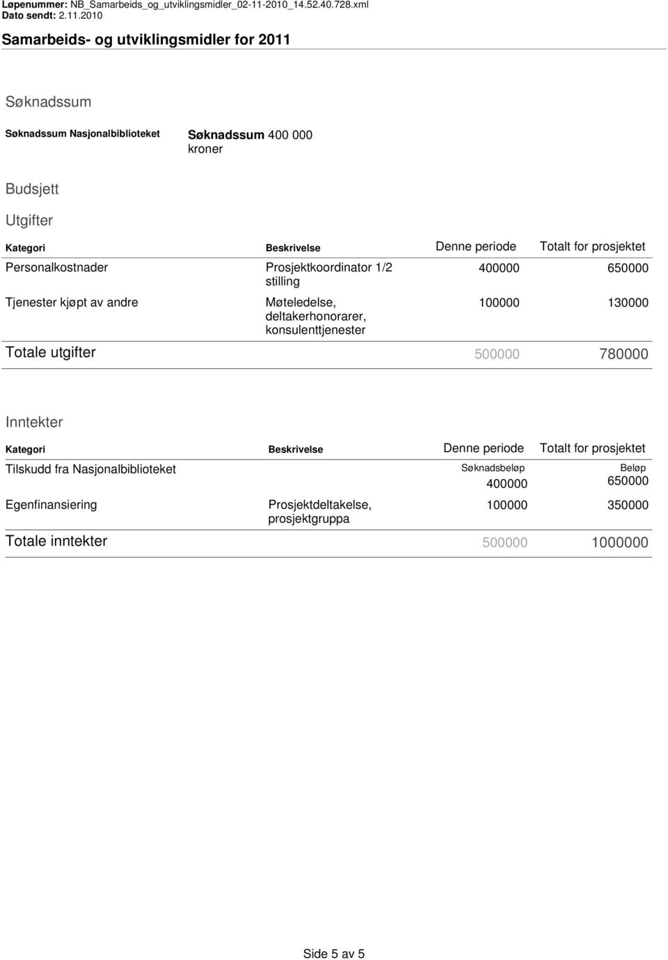 100000 130000 Totale utgifter 500000 780000 Inntekter Kategori Beskrivelse Denne periode Totalt for prosjektet Tilskudd fra