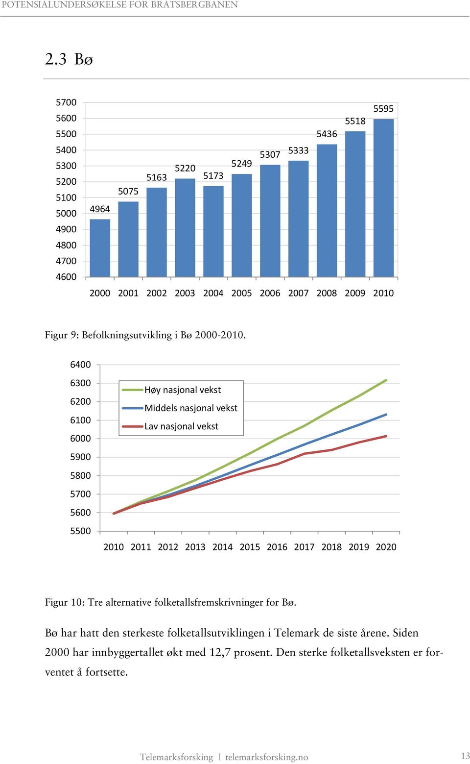 6400 6300 6200 6100 6000 5900 5800 5700 5600 5500 Høy nasjonal vekst Middels nasjonal vekst Lav nasjonal vekst 2010 2011 2012 2013 2014 2015 2016 2017 2018 2019 2020