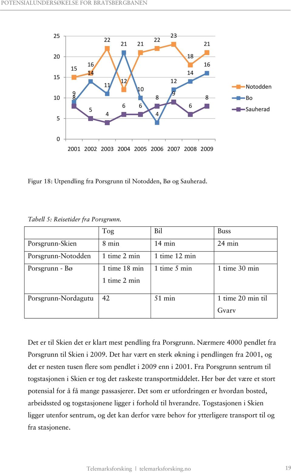 Tog Bil Buss Porsgrunn-Skien 8 min 14 min 24 min Porsgrunn-Notodden 1 time 2 min 1 time 12 min Porsgrunn - Bø 1 time 18 min 1 time 5 min 1 time 30 min 1 time 2 min Porsgrunn-Nordagutu 42 51 min 1