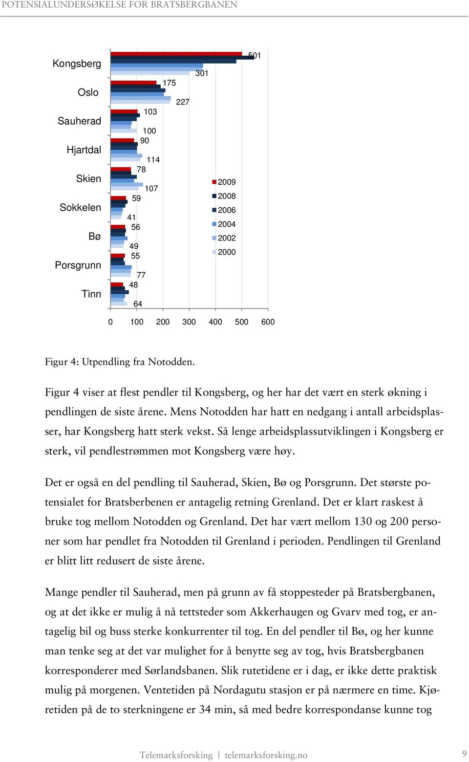 Mens Notodden har hatt en nedgang i antall arbeidsplasser, har Kongsberg hatt sterk vekst. Så lenge arbeidsplassutviklingen i Kongsberg er sterk, vil pendlestrømmen mot Kongsberg være høy.