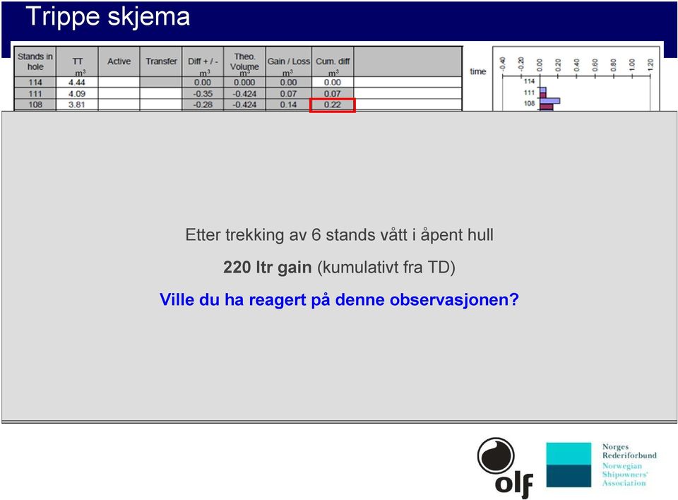 TD) 620 ltr gain (cumulative from TD) Ville du ha reagert på denne observasjonen?