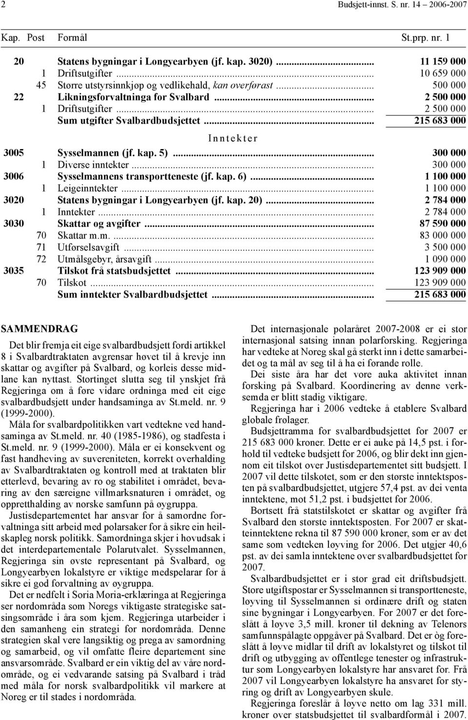 .. 215 683 000 Inntekter 3005 Sysselmannen (jf. kap. 5)... 300 000 1 Diverse inntekter... 300 000 3006 Sysselmannens transportteneste (jf. kap. 6)... 1 100 000 1 Leigeinntekter.