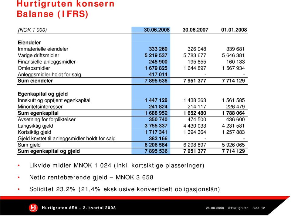 567 934 Anleggsmidler holdt for salg 417 014 - - Sum eiendeler 7 895 536 7 951 377 7 714 129 Egenkapital og gjeld Innskutt og opptjent egenkapital 1 447 128 1 438 363 1 561 585 Minoritetsinteresser