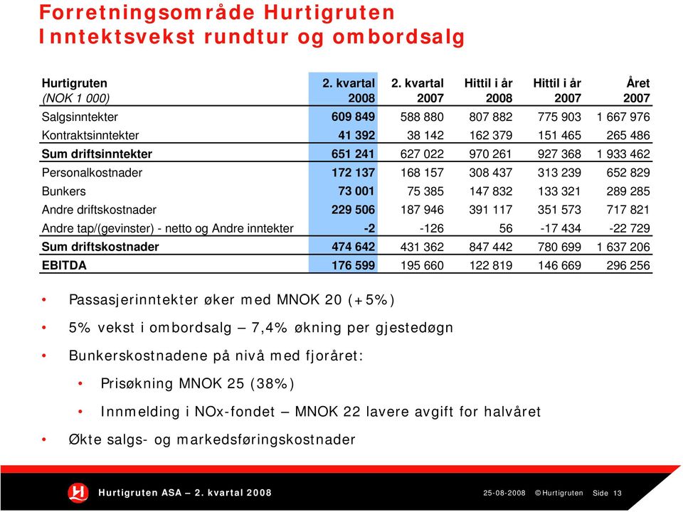 driftsinntekter 651 241 627 022 970 261 927 368 1 933 462 Personalkostnader 172 137 168 157 308 437 313 239 652 829 Bunkers 73 001 75 385 147 832 133 321 289 285 Andre driftskostnader 229 506 187 946