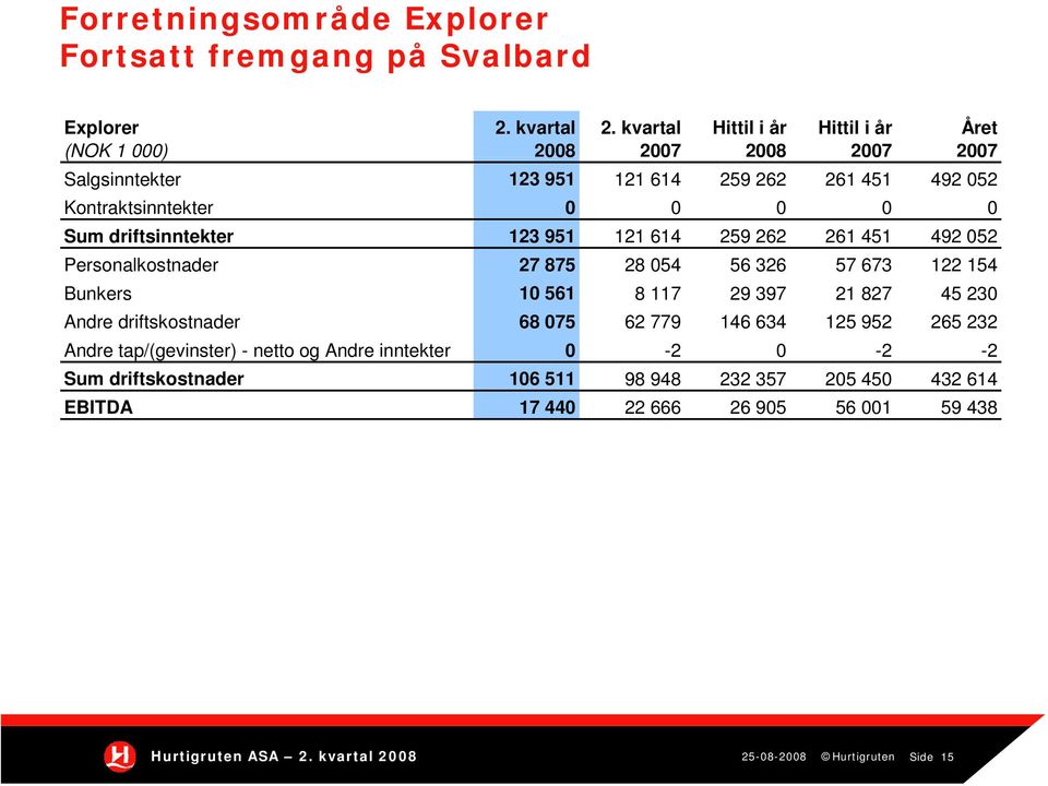 driftsinntekter 123 951 121 614 259 262 261 451 492 052 Personalkostnader 27 875 28 054 56 326 57 673 122 154 Bunkers 10 561 8 117 29 397 21 827 45 230 Andre