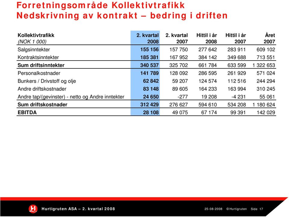 Sum driftsinntekter 340 537 325 702 661 784 633 599 1 322 653 Personalkostnader 141 789 128 092 286 595 261 929 571 024 Bunkers / Drivstoff og olje 62 842 59 207 124 574 112 516 244 294