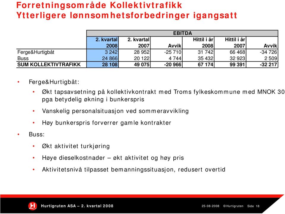 KOLLEKTIVTRAFIKK 28 108 49 075-20 966 67 174 99 391-32 217 Ferge&Hurtigbåt: Buss: Økt tapsavsetning på kollektivkontrakt med Troms fylkeskommune med MNOK 30 pga betydelig økning i