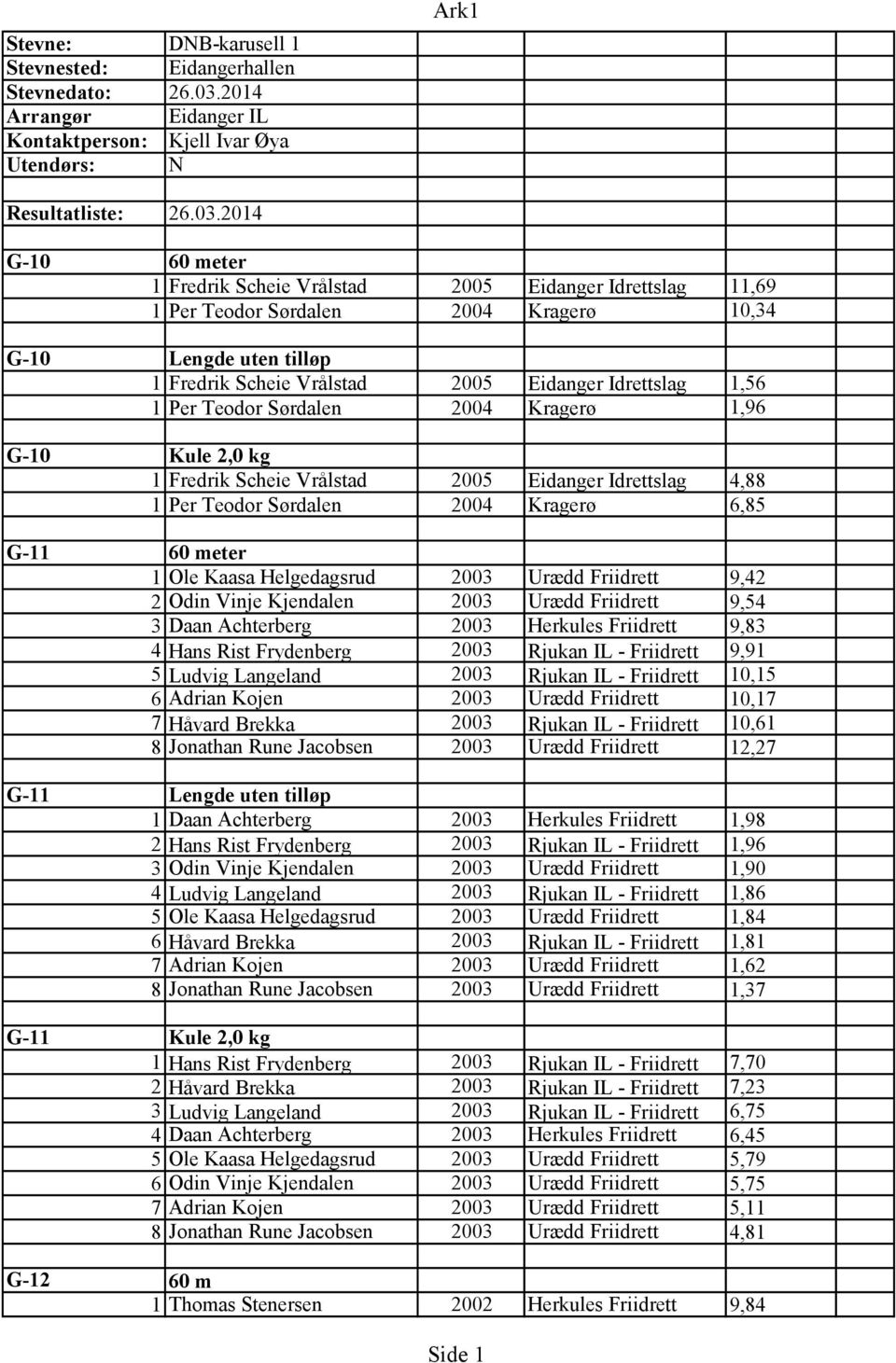 2014 G-10 60 meter 1 Fredrik Scheie Vrålstad 2005 Eidanger Idrettslag 11,69 1 Per Teodor Sørdalen 2004 Kragerø 10,34 G-10 Lengde uten tilløp 1 Fredrik Scheie Vrålstad 2005 Eidanger Idrettslag 1,56 1