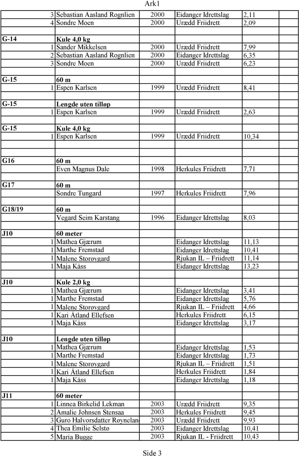 1 Espen Karlsen 1999 Urædd Friidrett 10,34 G16 G17 60 m Even Magnus Dale 1998 Herkules Friidrett 7,71 60 m Sondre Tungard 1997 Herkules Friidrett 7,96 G18/19 60 m Vegard Seim Karstang 1996 Eidanger