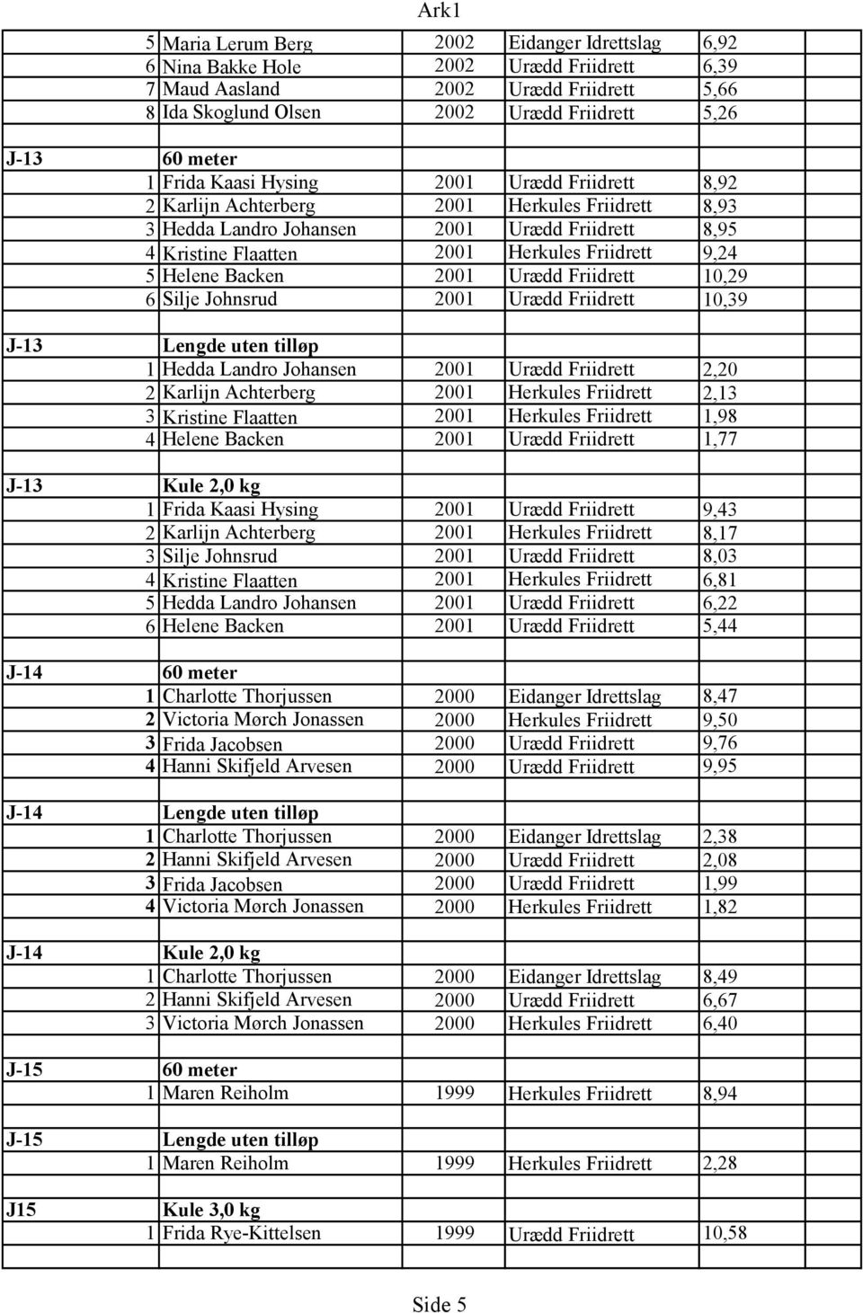 Helene Backen 2001 Urædd Friidrett 10,29 6 Silje Johnsrud 2001 Urædd Friidrett 10,39 J-13 Lengde uten tilløp 1 Hedda Landro Johansen 2001 Urædd Friidrett 2,20 2 Karlijn Achterberg 2001 Herkules