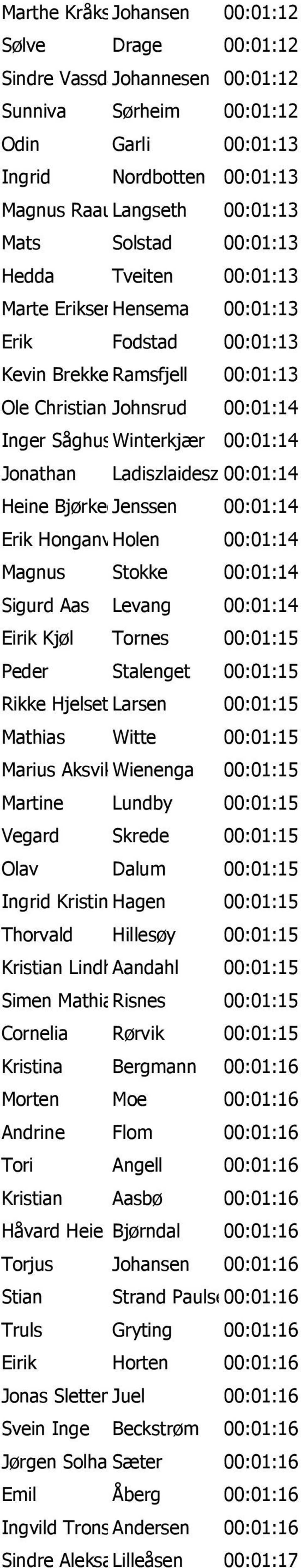 Ladiszlaidesz 00:01:14 Heine Bjørkedal Jenssen 00:01:14 Erik HonganvikHolen 00:01:14 Magnus Stokke 00:01:14 Sigurd Aas Levang 00:01:14 Eirik Kjøl Tornes 00:01:15 Peder Stalenget 00:01:15 Rikke