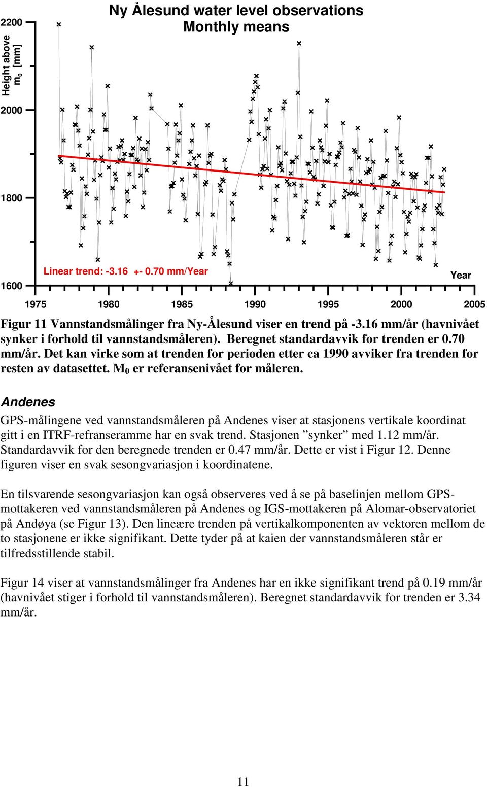 Beregnet standardavvik for trenden er 0.70 mm/år. Det kan virke som at trenden for perioden etter ca 1990 avviker fra trenden for resten av datasettet. M 0 er referansenivået for måleren.