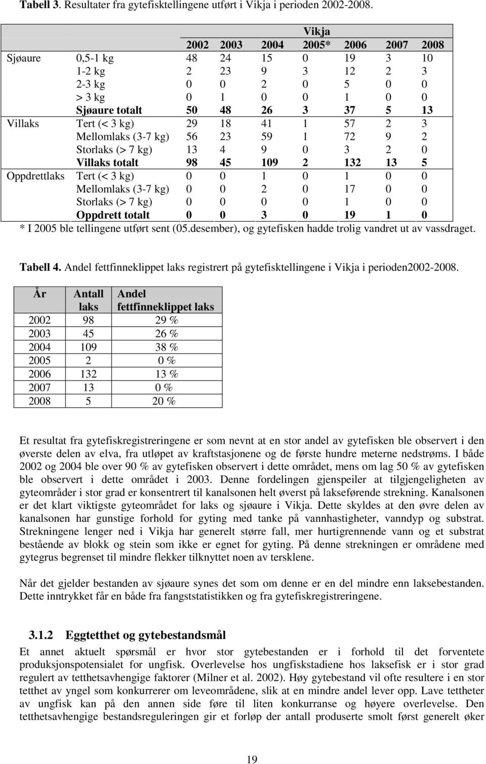 23 59 1 72 9 2 Storlaks (> 7 kg) 13 4 9 3 2 Villaks totalt 98 45 19 2 132 13 5 Oppdrettlaks Tert (< 3 kg) 1 1 Mellomlaks (3-7 kg) 2 17 Storlaks (> 7 kg) 1 Oppdrett totalt 3 19 1 * I 25 ble tellingene