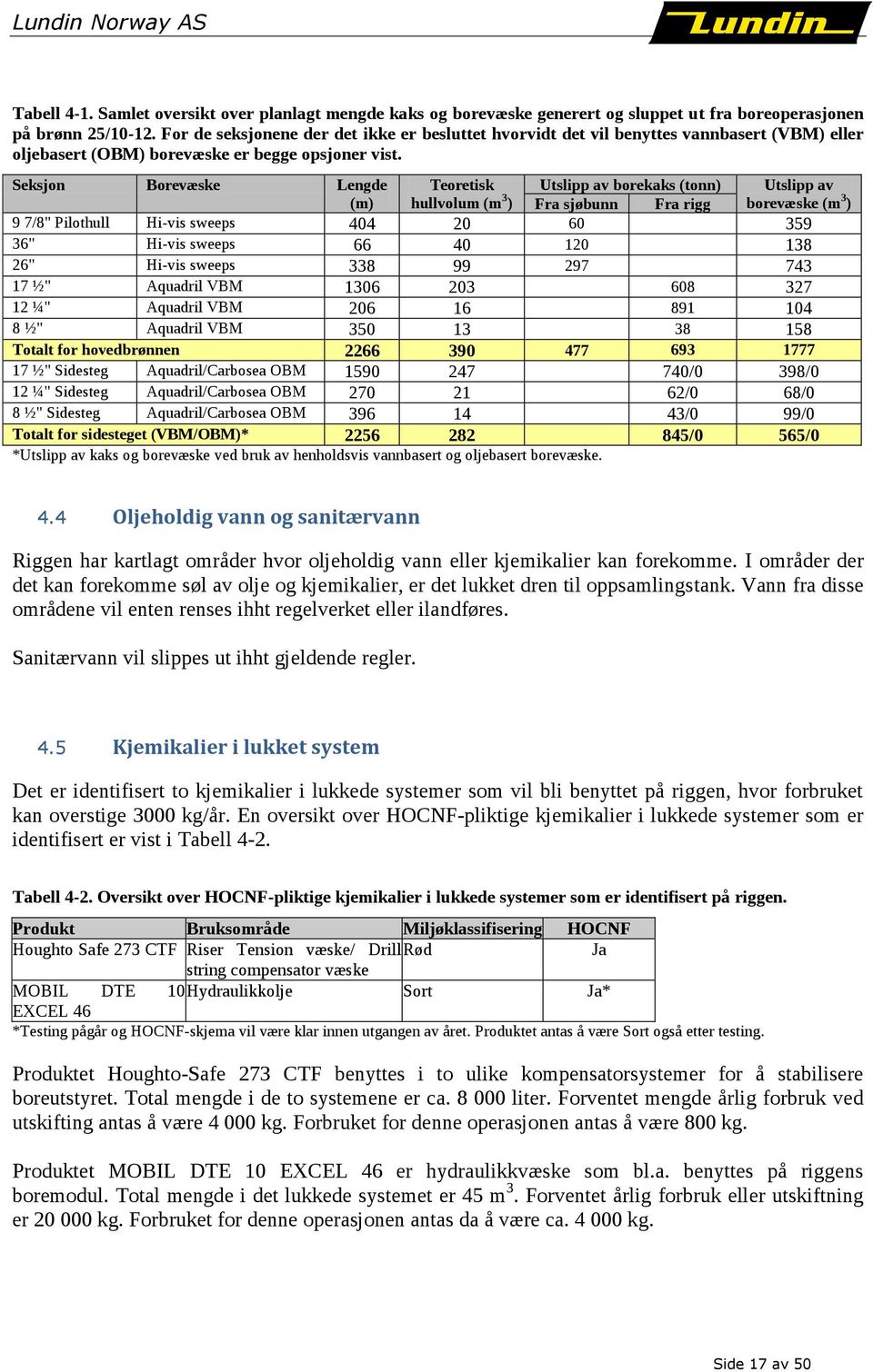 Seksjon Borevæske Lengde Teoretisk Utslipp av borekaks (tonn) Utslipp av (m) hullvolum (m 3 ) Fra sjøbunn Fra rigg borevæske (m 3 ) 9 7/8" Pilothull Hi-vis sweeps 404 20 60 359 36" Hi-vis sweeps 66