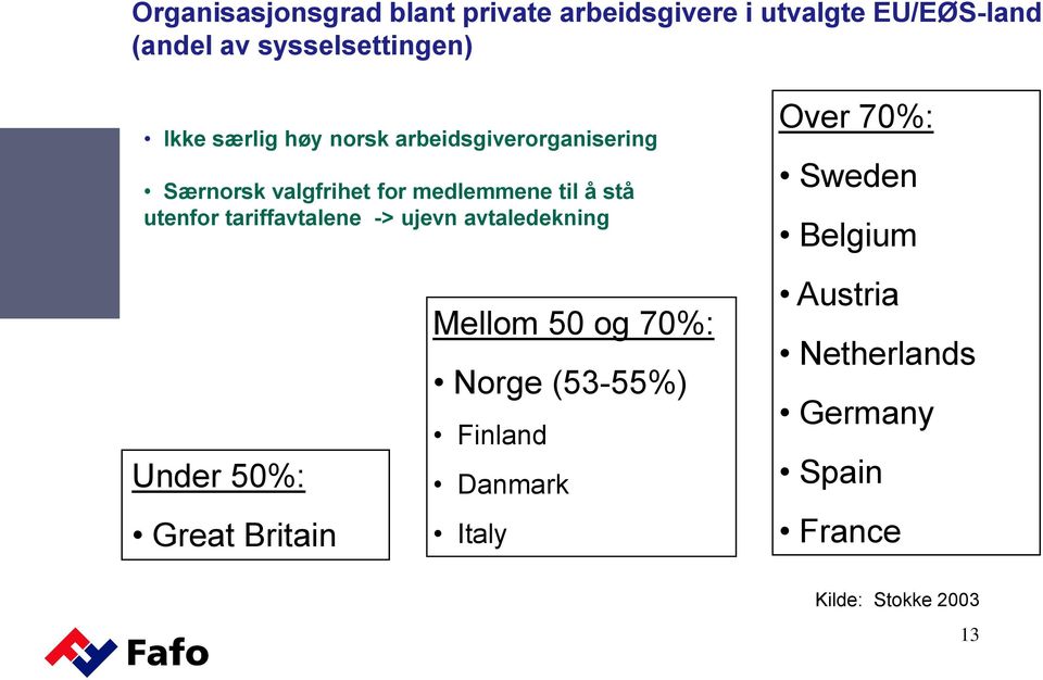 tariffavtalene -> ujevn avtaledekning Under 50%: Great Britain Mellom 50 og 70%: Norge (53-55%)