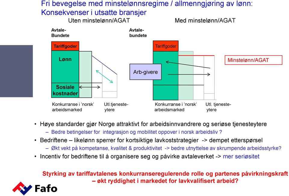 tjenestearbeidsmarked ytere arbeidsmarked ytere Høye standarder gjør Norge attraktivt for arbeidsinnvandrere og seriøse tjenesteytere Bedre betingelser for integrasjon og mobilitet oppover i norsk