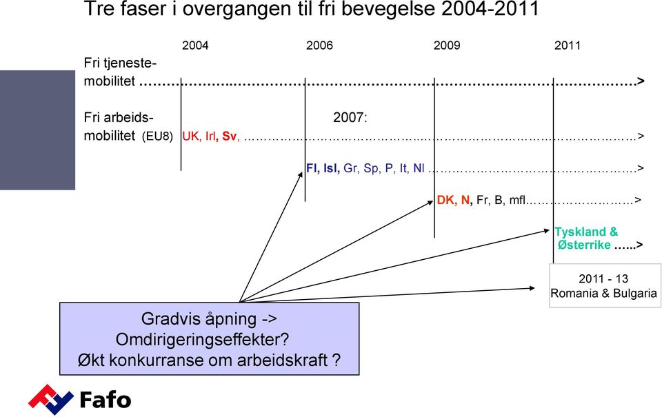 . > Fl, Isl, Gr, Sp, P, It, Nl.> DK, N, Fr, B, mfl > Tyskland & Østerrike.