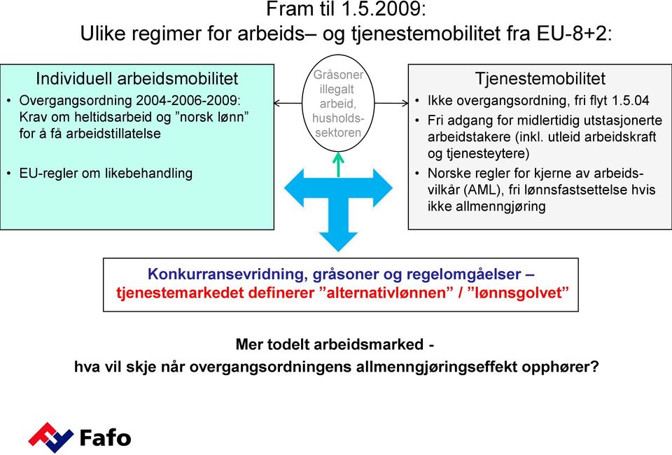 arbeidstillatelse EU-regler om likebehandling Gråsoner illegalt arbeid, husholdssektoren Tjenestemobilitet Ikke overgangsordning, fri flyt 1.5.