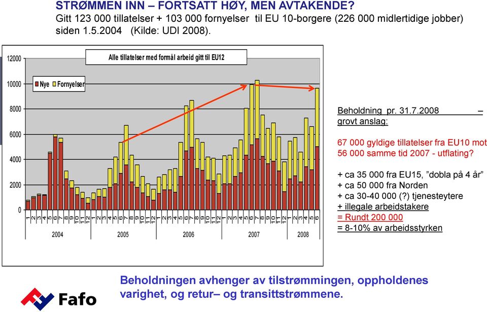 12000 Alle tillatelser med formål arbeid gitt til EU12 10000 Nye Fornyelser 8000 6000 4000 2000 0 2004 2005 2006 2007 