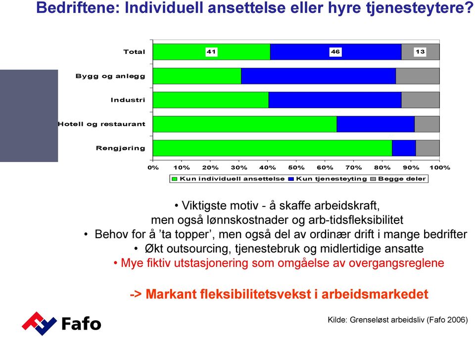 tjenesteyting Begge deler Viktigste motiv - å skaffe arbeidskraft, men også lønnskostnader og arb-tidsfleksibilitet Behov for å ta topper, men også