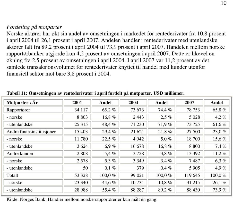Handelen mellom norske rapportørbanker utgjorde kun 4,2 prosent av omsetningen i april 2007. Dette er likevel en økning fra 2,5 prosent av omsetningen i april 2004.