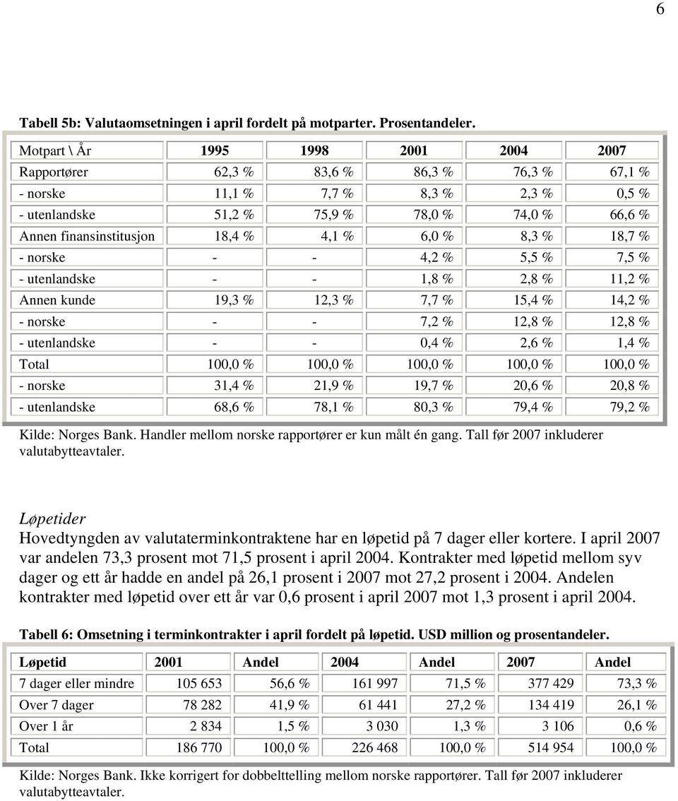 18,7 % - norske - - 4,2 % 5,5 % 7,5 % - utenlandske - - 1,8 % 2,8 % 11,2 % Annen kunde 19,3 % 12,3 % 7,7 % 15,4 % 14,2 % - norske - - 7,2 % 12,8 % 12,8 % - utenlandske - - 0,4 % 2,6 % 1,4 % - norske