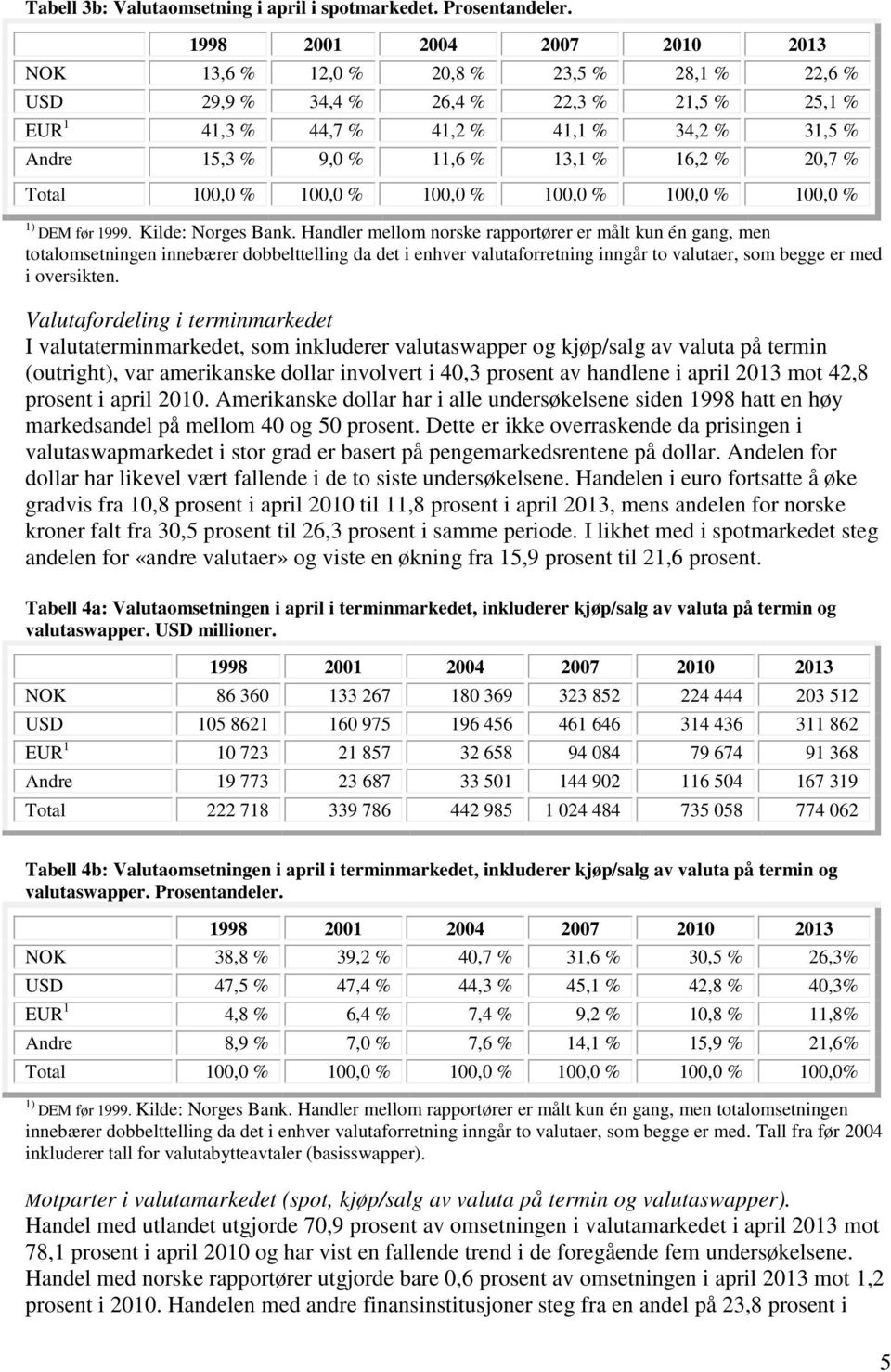 % 100,0 % 100,0 % 100,0 % 100,0 % 100,0 % 1) DEM før 1999. Kilde: Norges Bank.