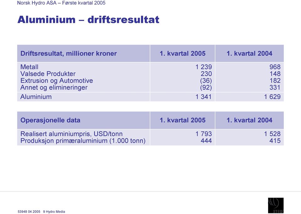 kvartal 2004 968 148 182 331 1 629 Operasjonelle data Realisert aluminiumpris, USD/tonn