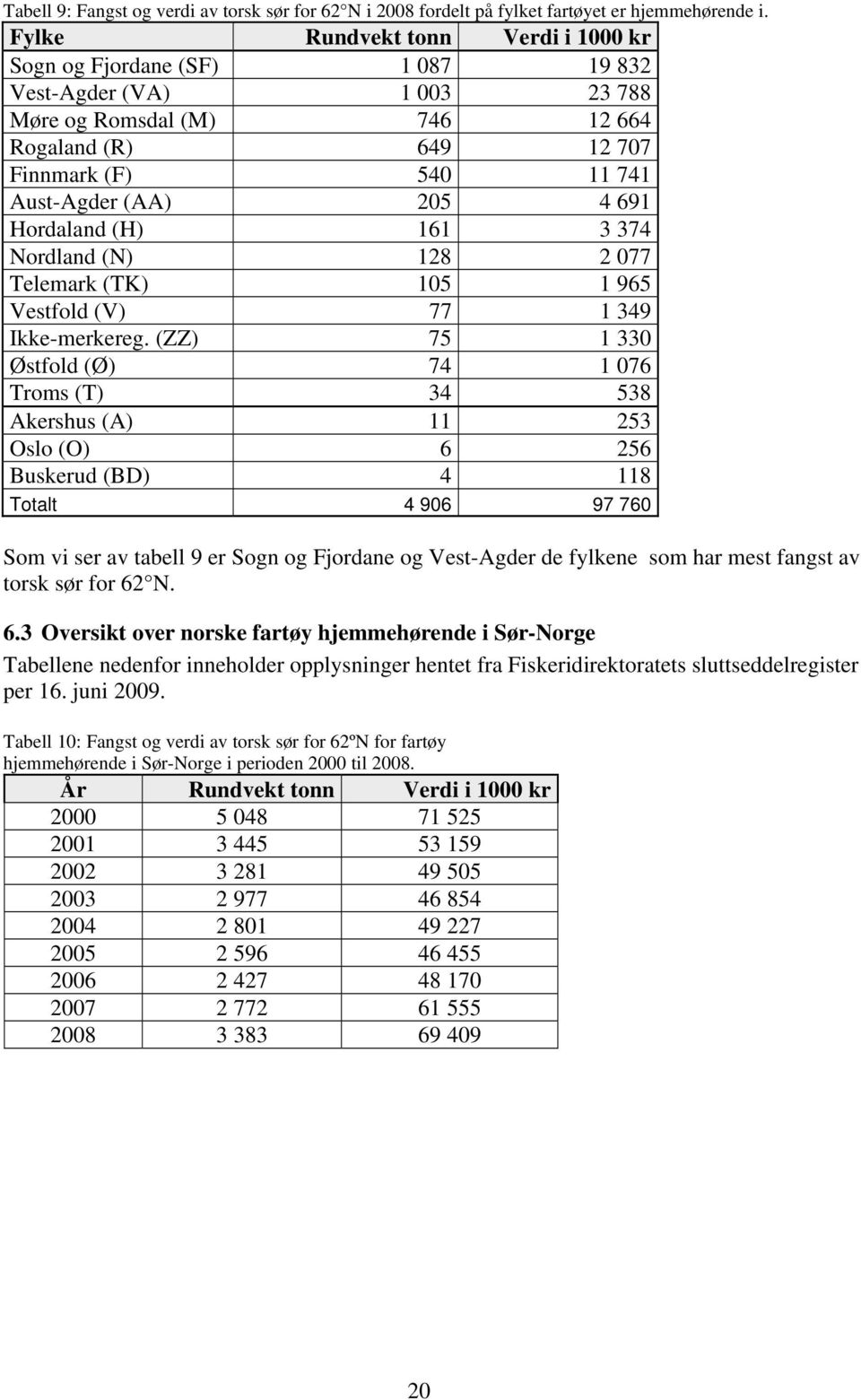 4 691 Hordaland (H) 161 3 374 Nordland (N) 128 2 077 Telemark (TK) 105 1 965 Vestfold (V) 77 1 349 Ikke-merkereg.