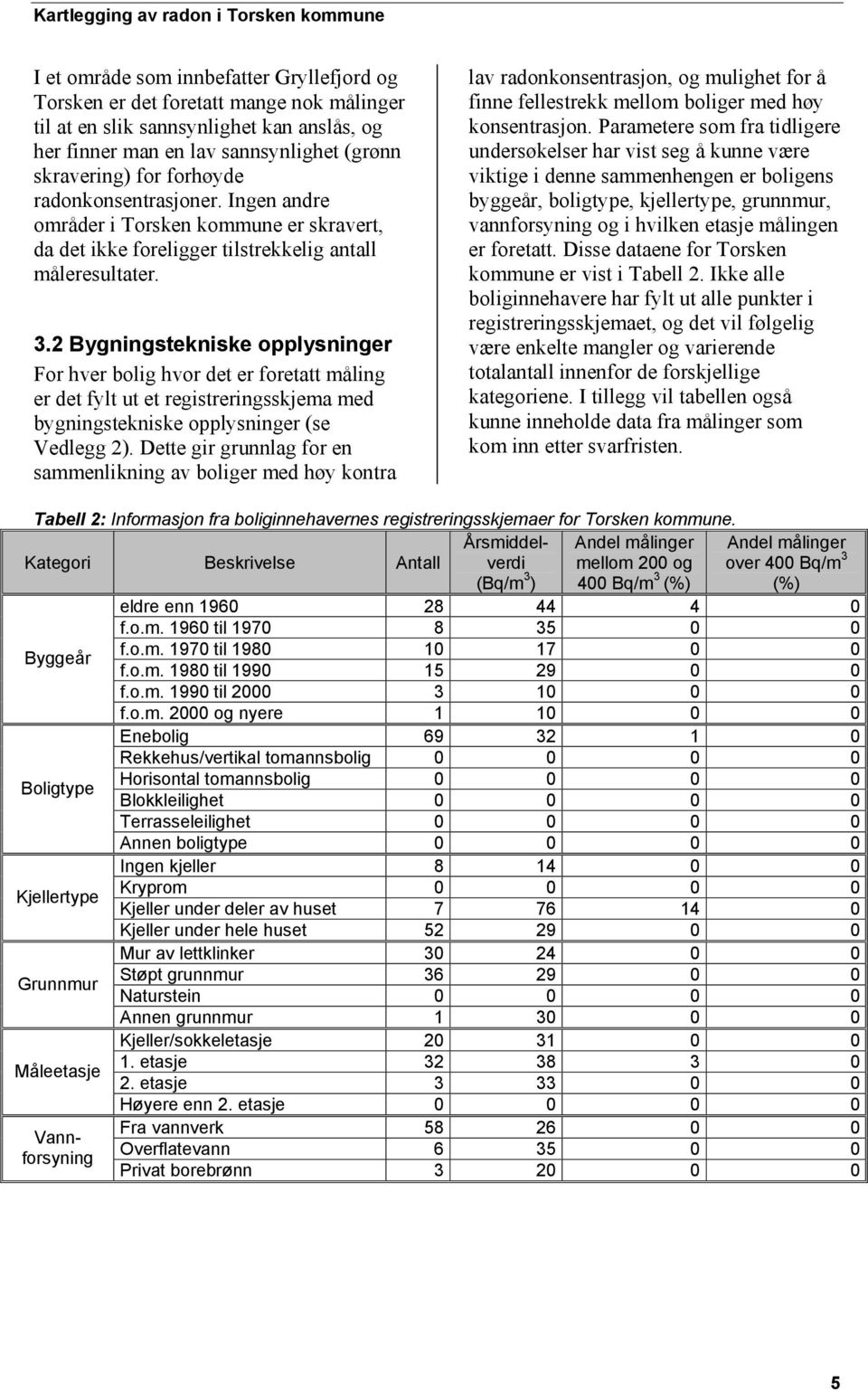 2 Bygningstekniske opplysninger For hver bolig hvor det er foretatt måling er det fylt ut et registreringsskjema med bygningstekniske opplysninger (se Vedlegg 2).