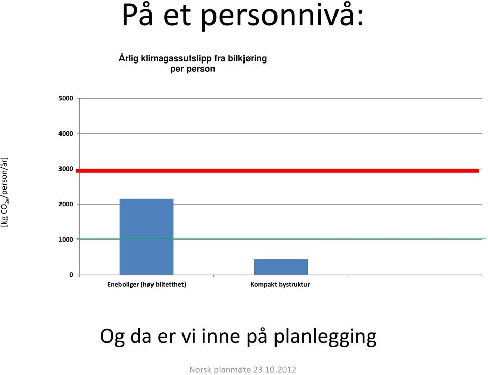 /person/år] 3000 2000 1000 0 Eneboliger (høy