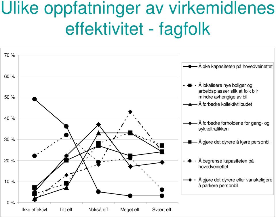 forholdene for gang- og sykkeltrafikken Å gjøre det dyrere å kjøre personbil 20 % 10 % Å begrense kapasiteten på