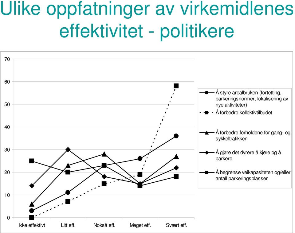 Å forbedre forholdene for gang- og sykkeltrafikken Å gjøre det dyrere å kjøre og å parkere Å begrense